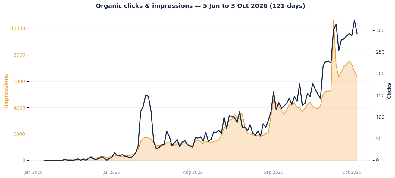 Google Search Console performance chart showing organic clicks growing from near zero to 272 per day for a Pakistani CSS Syllabus Website, June to October 2026
