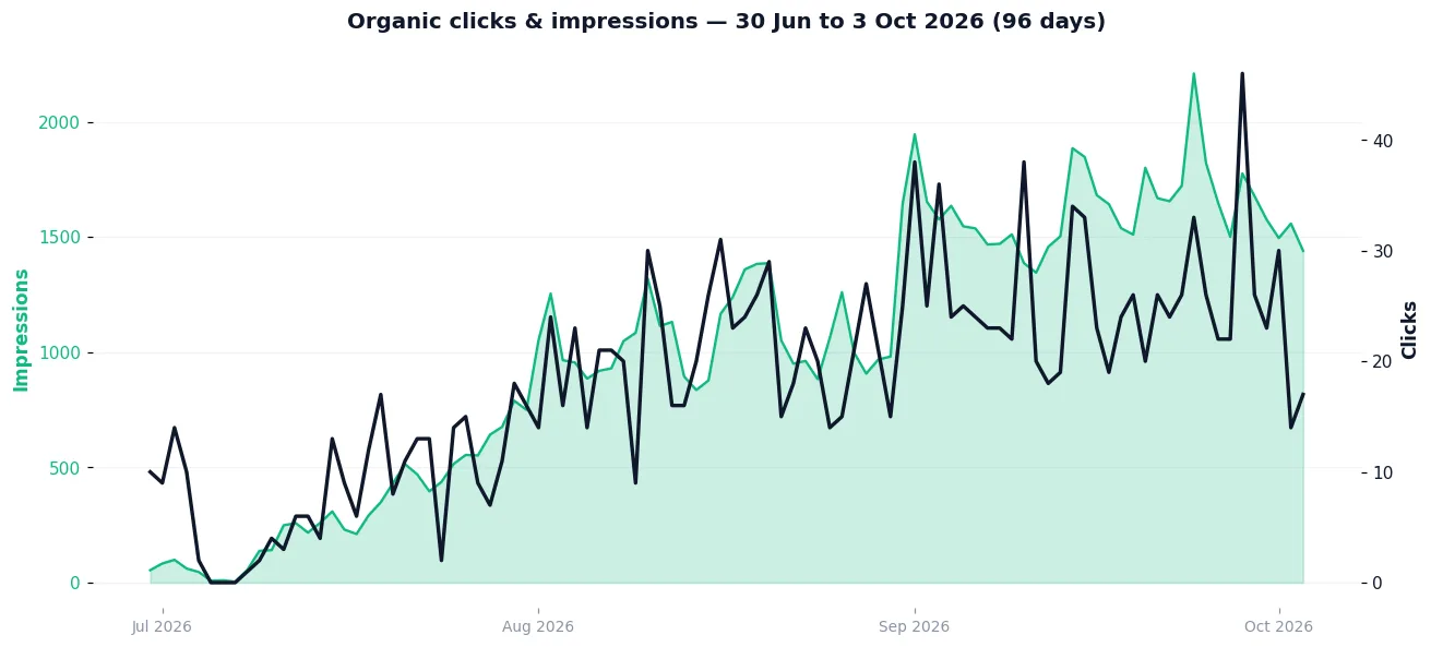 Google Search Console performance chart showing organic clicks growing from 4.8 to 25.4 per day for a Lahore CSS academy, June to October 2026