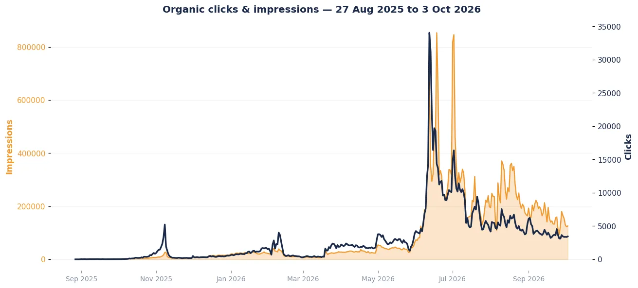Google Search Console performance chart showing organic clicks growing from near zero to 3,525 per day for a Pakistani education website, August 2025 to October 2026