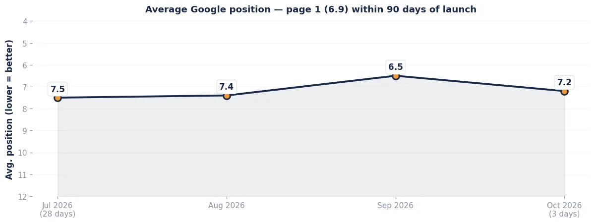 Line chart showing average Google position improving to page 1 for a new Karachi construction website, July to October 2026