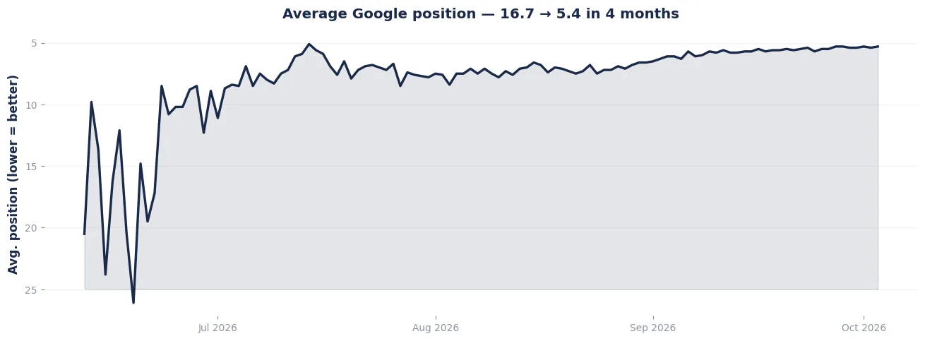 Google Search Console chart showing average position improving from 16.7 to 5.4 for a Pakistani CSS syllabus website, June to October 2026