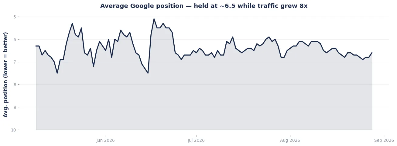 How We Scaled an Online Tools Website 8x in 112 Days — Without Losing Page-One Rankings 2 Google Search Console chart showing average position holding steady around 6.5 for a South Asian online tools website while traffic grew 8x, May to August 2026