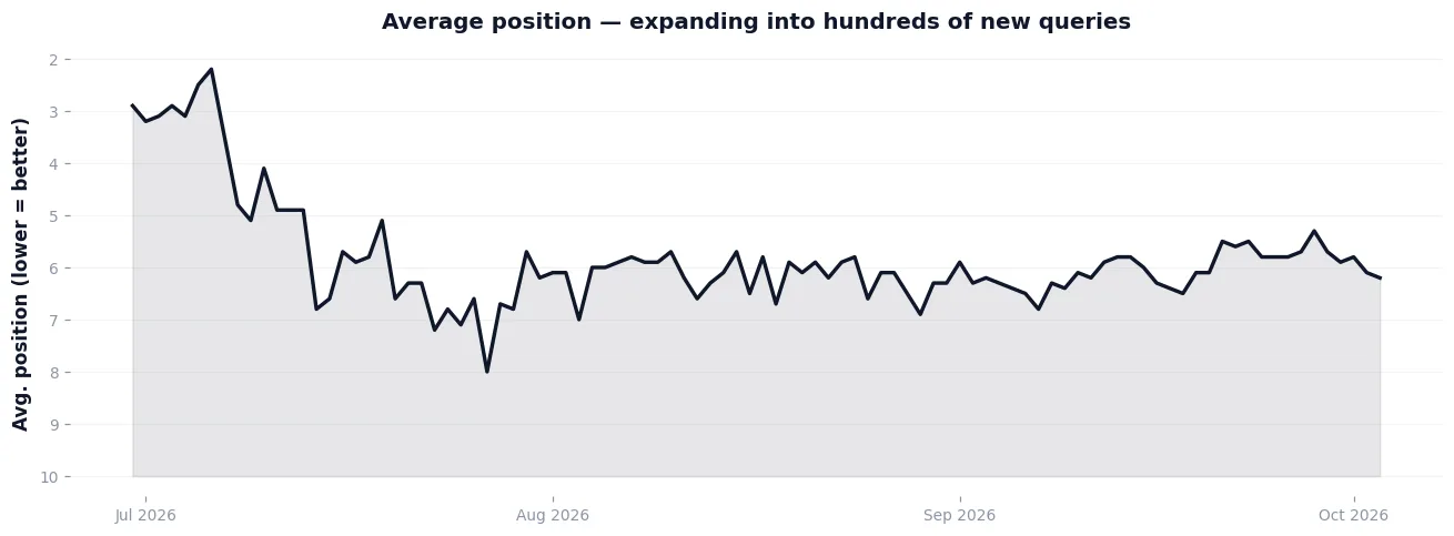 How We Grew a Lahore CSS Academy's Organic Clicks 5.3x in 96 Days 2 Google Search Console chart showing average position expanding across hundreds of new queries for a Lahore CSS academy, June to October 2026