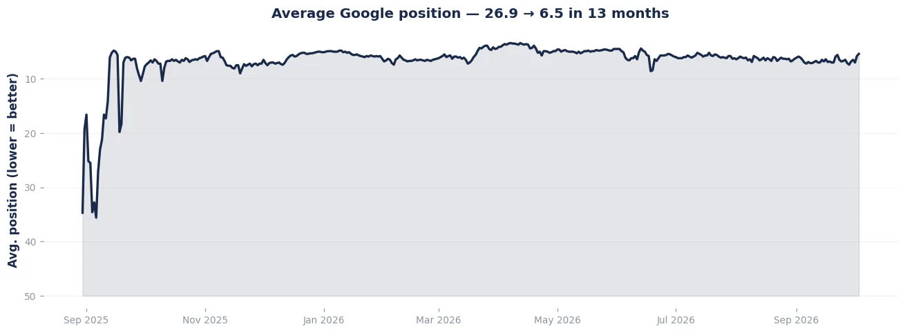 Google Search Console chart showing average position improving from 26.9 to 6.5 for a Pakistani education website, August 2025 to October 2026