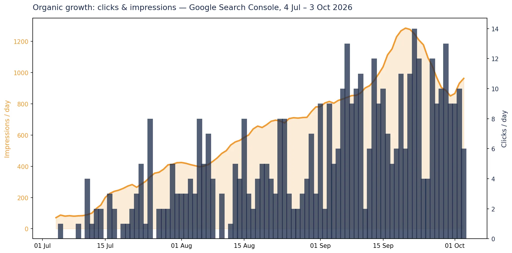 Google Search Console chart: organic clicks and impressions growth for a Dubai mobile car service, July to October 2026