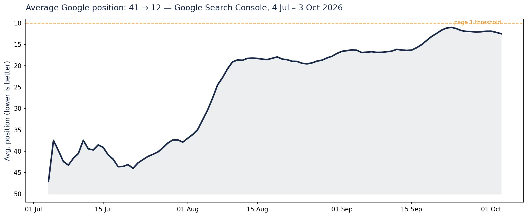 How We Grew a Dubai Mobile Car Service's Organic Clicks 8x in 90 Days 2 Google Search Console chart: average position improvement from 41 to 12 for a Dubai mobile car service, July to October 2026